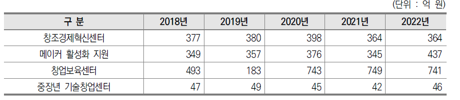 주요 지역혁신 창업 활성화 예산