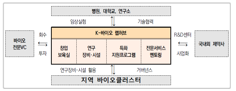 K-바이오 랩허브 구축 및 협력 모델(안)