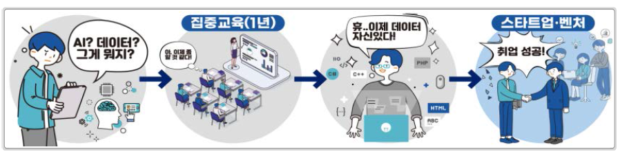 스타트업 청년인재 이어드림 프로젝트