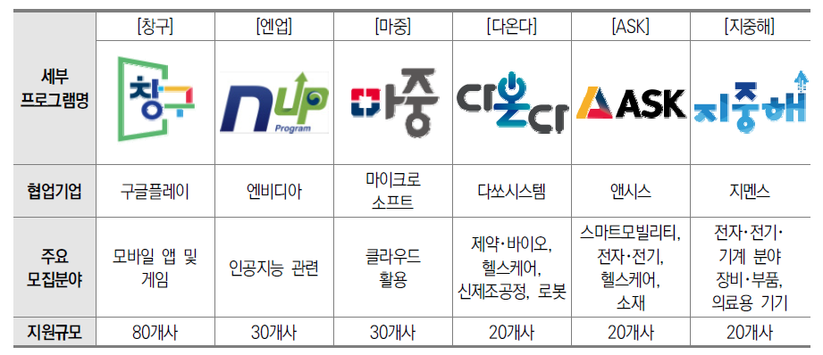 2022년도 글로벌 협업 프로그램 내용