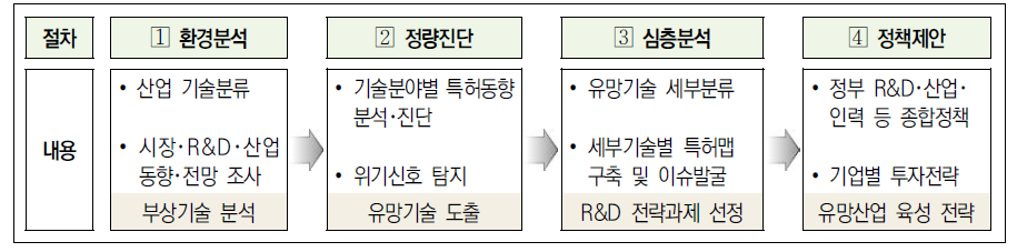 특허 빅데이터 기반 산업별 혁신전략 추진절차