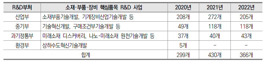 소부장 핵심품목 R&D에 대한 IP-R&D 지원현황