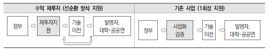 지식재산 수익 재투자 지원 사업과 기존 지원 사업 비교