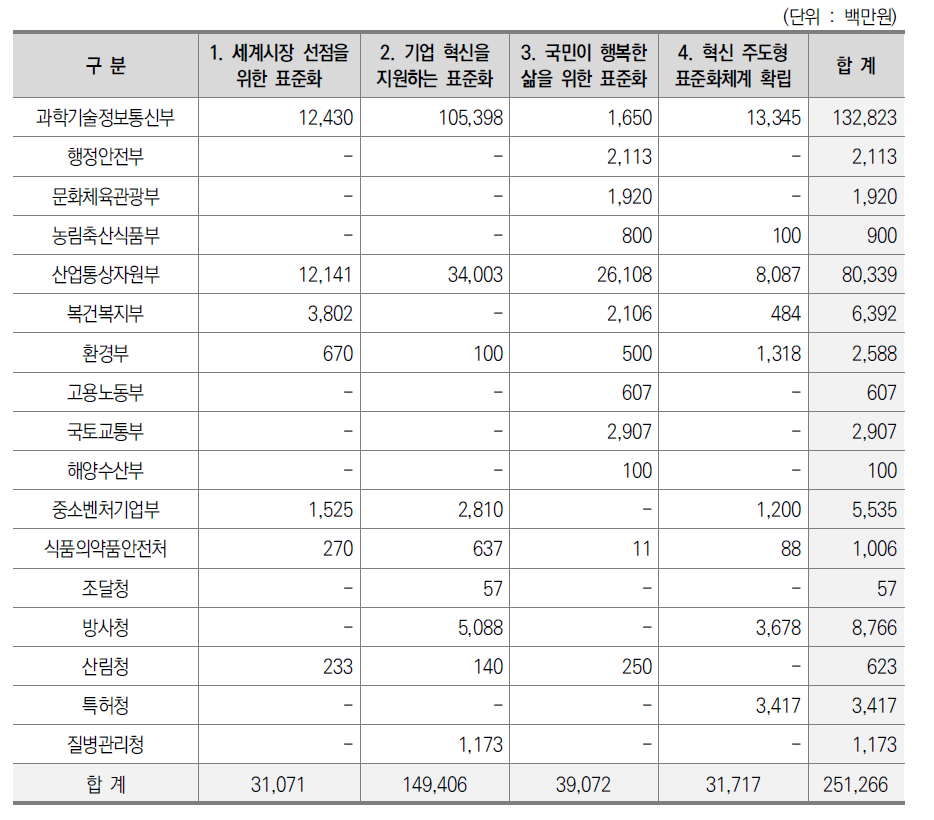 2022년도 부처별 재정 투자 계획