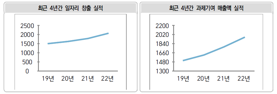 최근 4년간 특구육성사업을 통한 일자리 및 과제기여 매출액