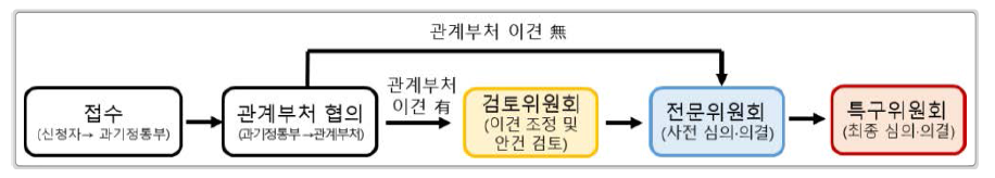 연구개발특구 신기술 실증특례 지정 절차