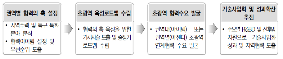 초광역 협력 사업 추진 프로세스