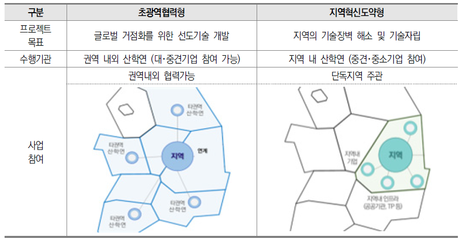 지역혁신 메가프로젝트 지원 유형