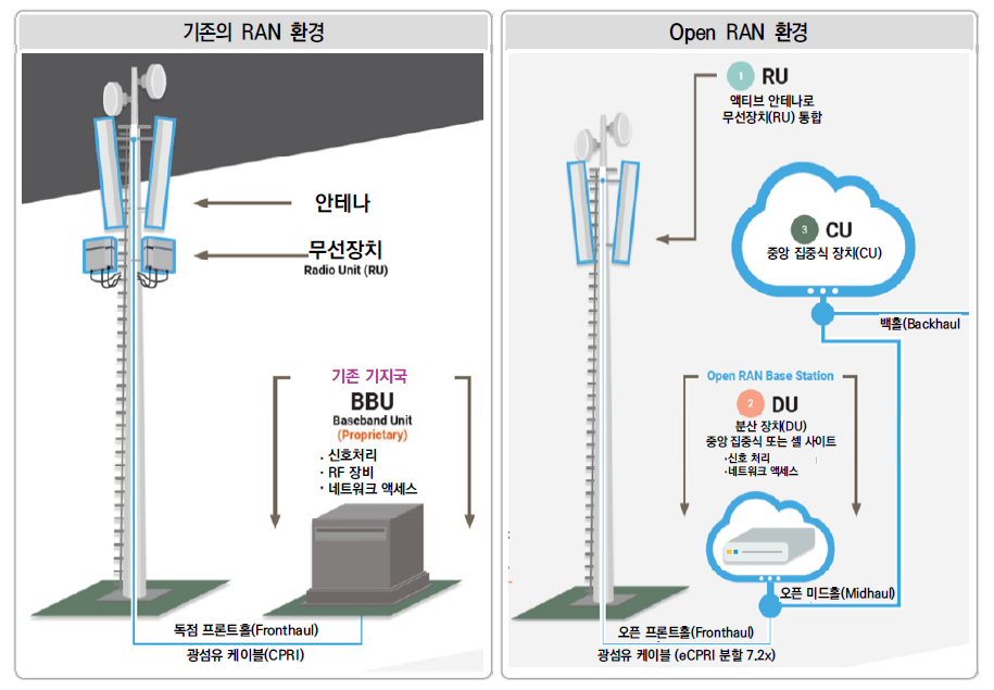 기존의 RAN과 오픈랜의 차이점