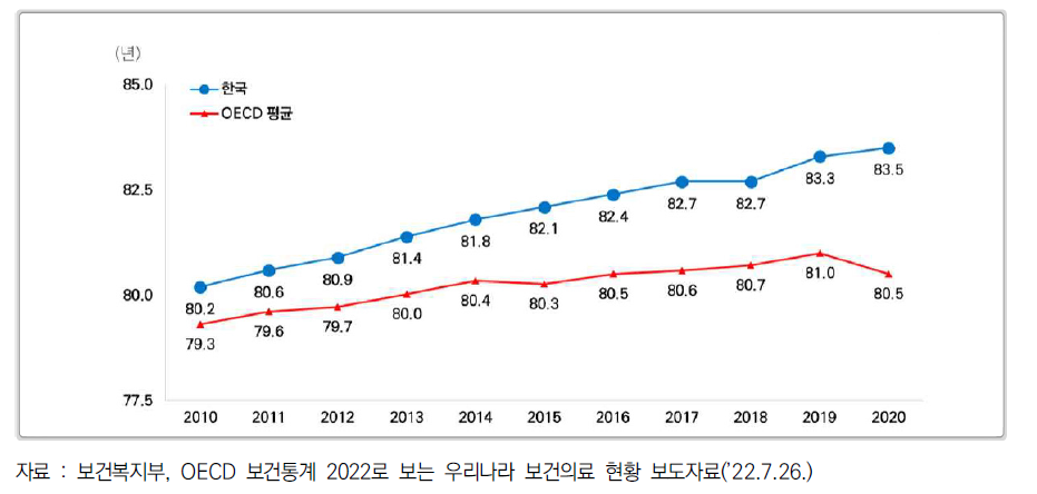 한국 기대수명 추이 (2010~2020년)