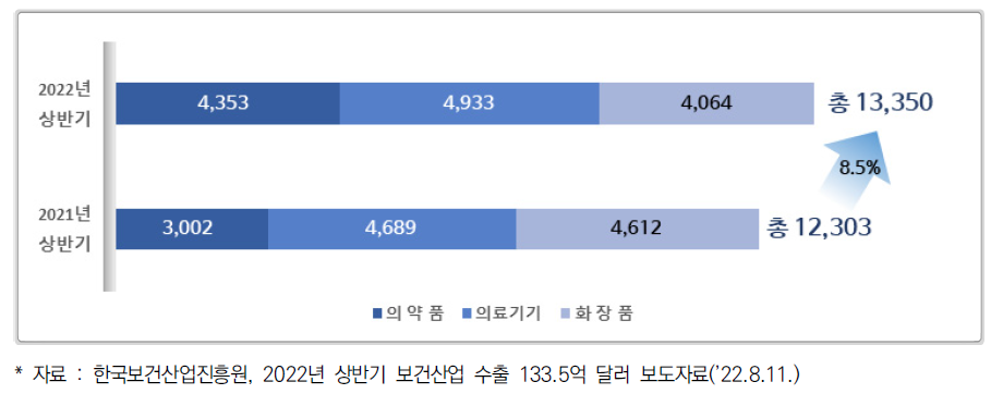 2022년 상반기 보건산업 수출 성과