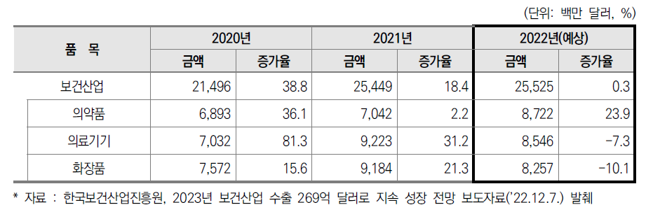 2022년 보건산업 수출 전망