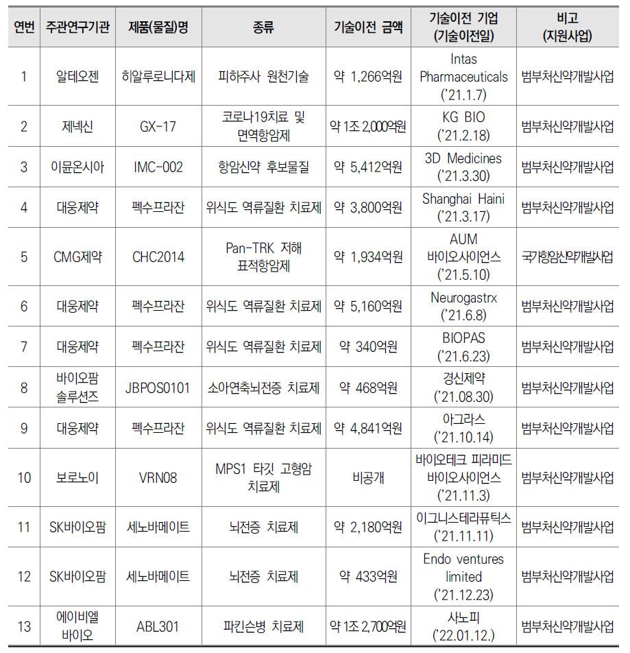 신약개발 분야 주요 기술수출 성과(2021년~2022년)