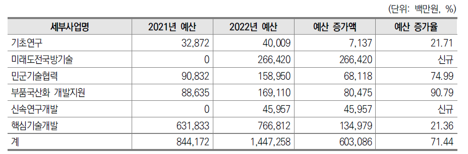 2021년 대비 2022년 국방기술개발 예산 증가액 및 증가율