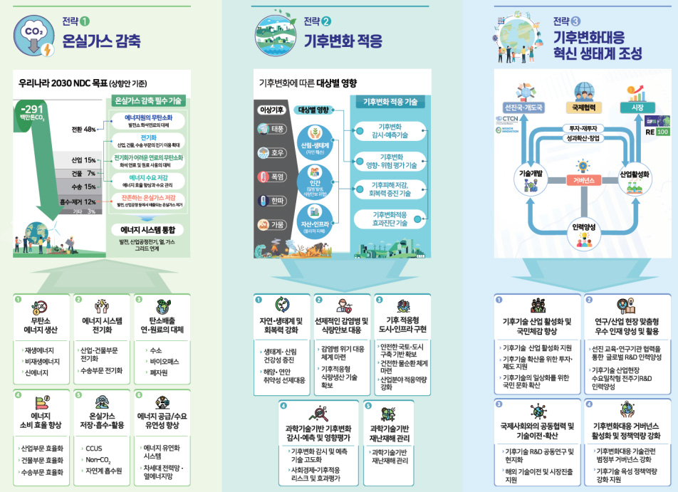 「제1차 기후변화대응 기술개발 기본계획」 주요내용