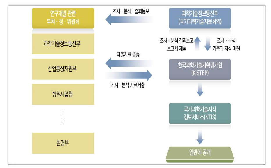 국가연구개발사업 조사･분석 추진체계