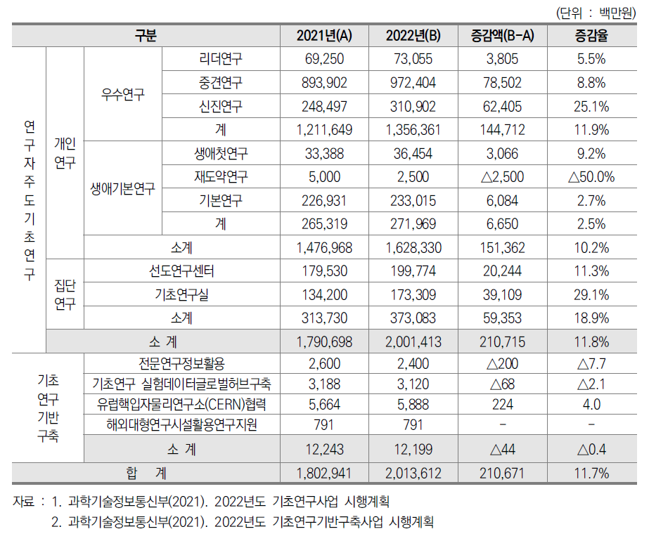 기초연구사업 예산