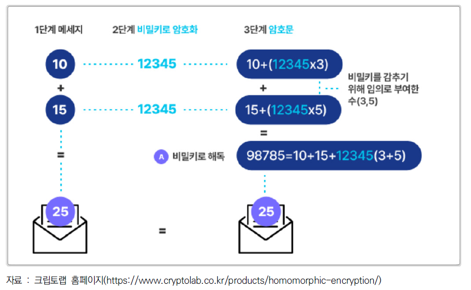 동형암호의 원리