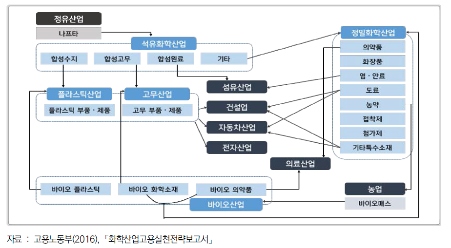 화학산업 및 전후방 산업