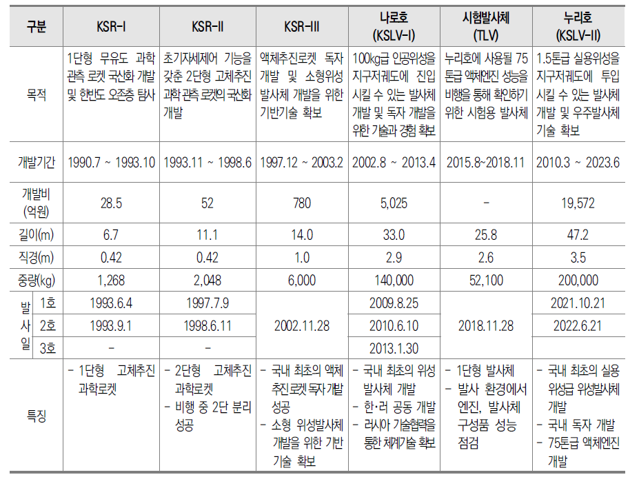 국내 발사체 개발 현황