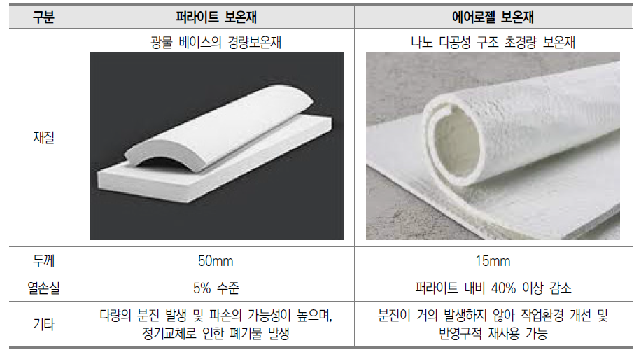 퍼라이트/에어로젤 보온재 비교