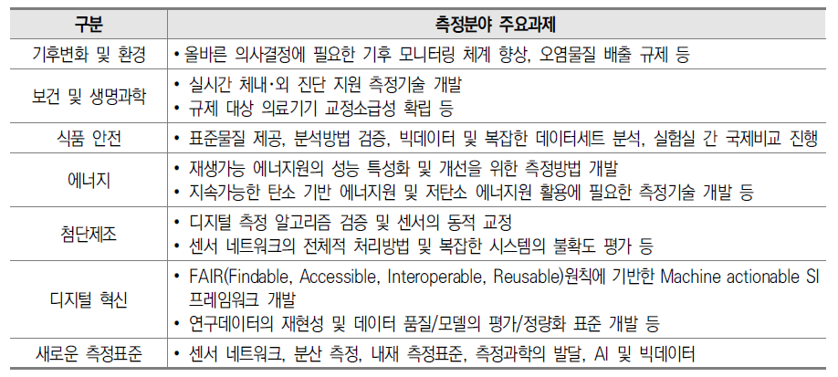 7대 측정표준 거대이슈(Metrology Grand Challenge)