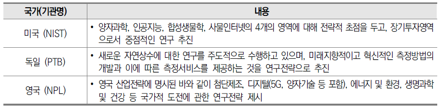 주요국 국가측정표준기관 중점 연구분야