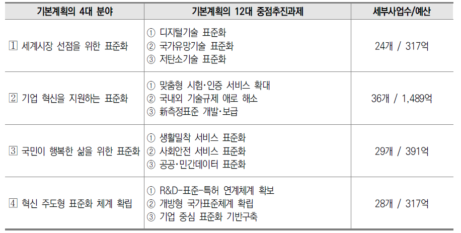 2022년도 국가표준시행계획 추진사업 내역