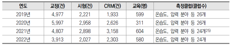 NMI(KRISS)의 국가측정표준 보급 활동 및 실적