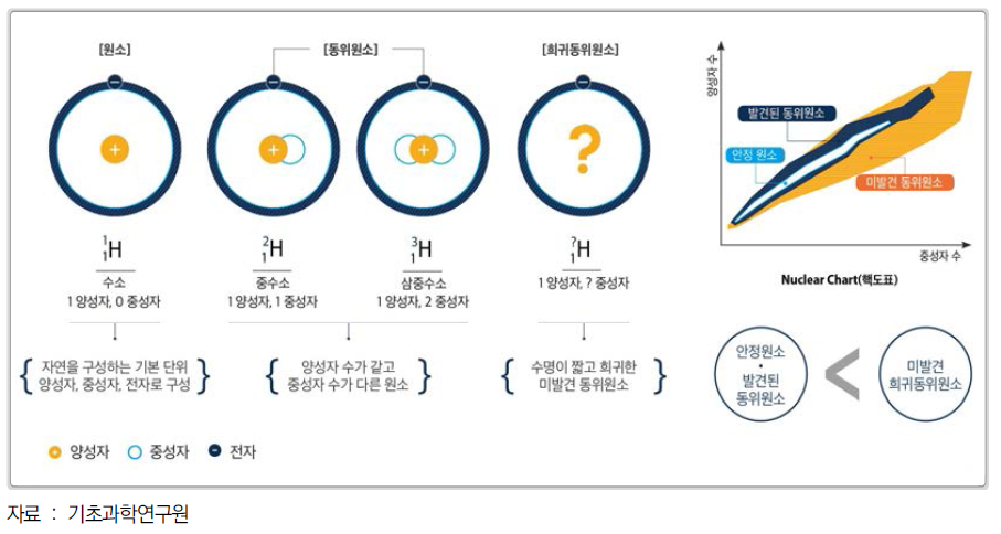 희귀동위원소의 특징