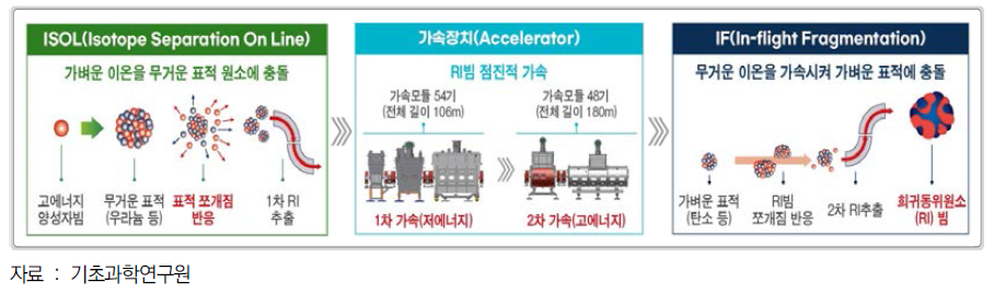 중이온가속기 RAON의 희귀동위원소 생성원리