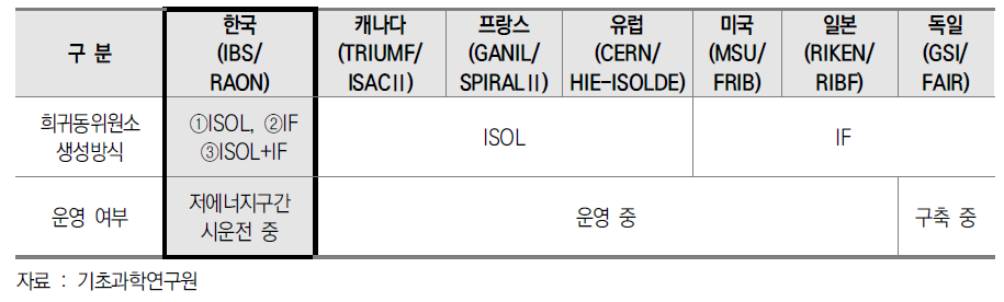 국내･외 대형 중이온가속기 및 희귀동위원소 생성방식