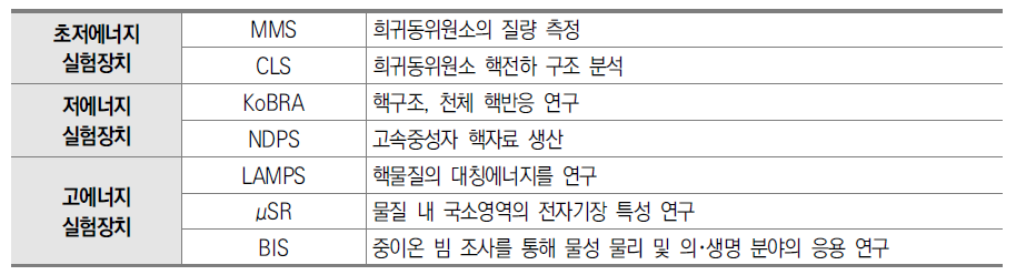 중이온가속기 실험장치별 주요 활용연구