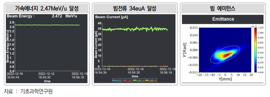 중이온가속기 QWR 전 구간 빔 인출 결과