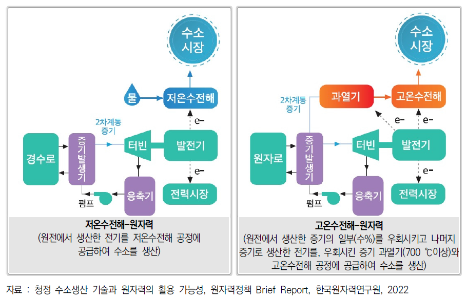 원자력을 이용한 수전해의 원리