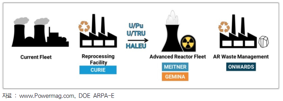 ARPA-E 원자력분야 연구개발 프로그램