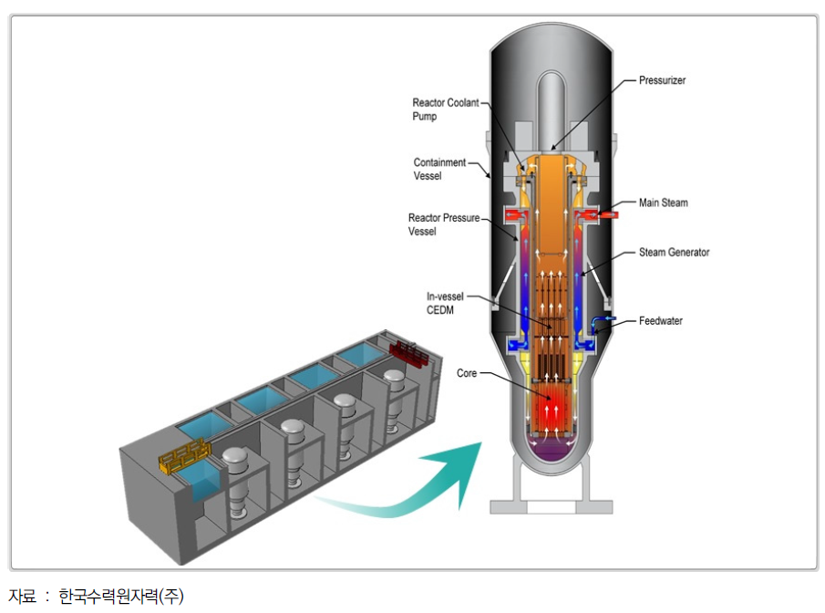 혁신형 SMR 개념도