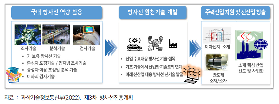 산업 이용 방사선 융합기술 개발 전략