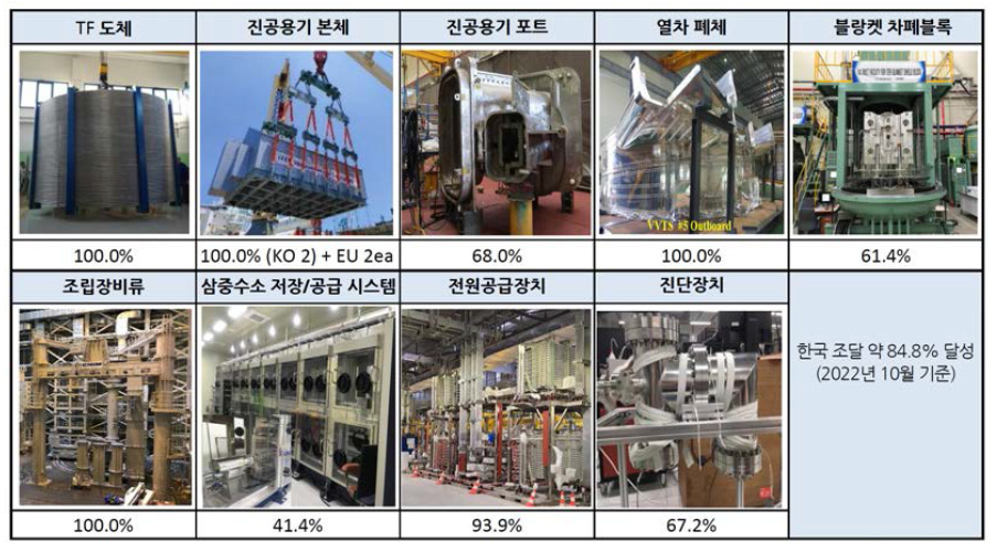 ITER 사업의 한국 조달 현황