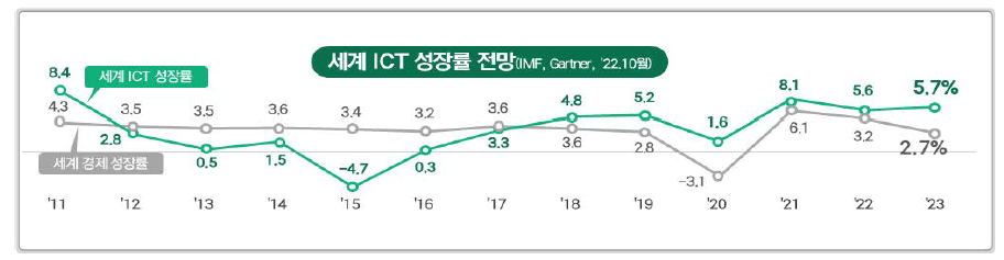 세계 ICT 산업 성장 현황