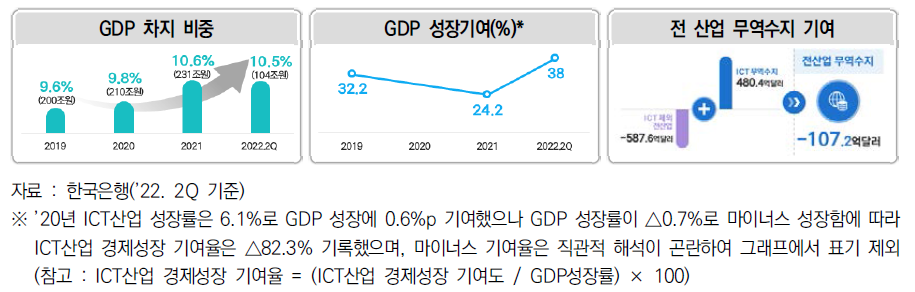 국내 ICT 산업의 GDP/무역수지 기여 현황