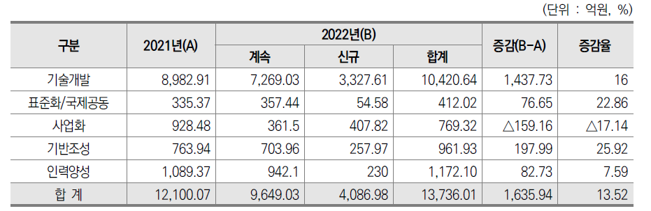 2022년도 ICT R&D 분야별 투자규모