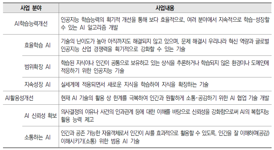 사람중심 인공지능 핵심기술개발사업 추진내용