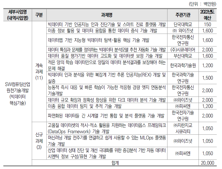 빅데이터 분야 국가연구개발사업 투자내용 및 규모