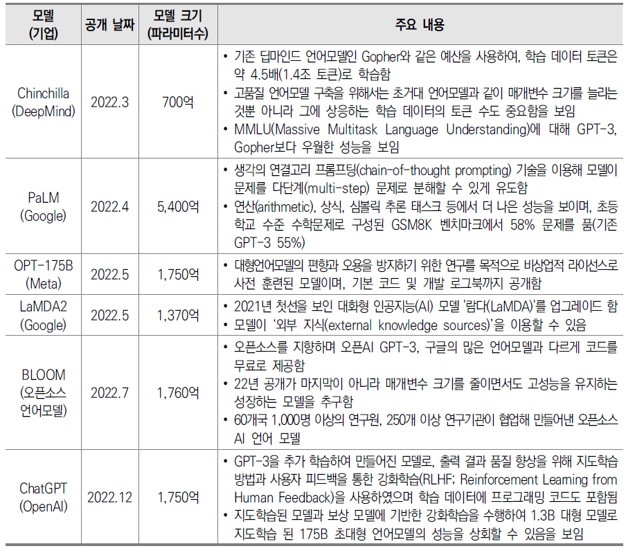 2022년 공개된 국외 주요 대형언어모델