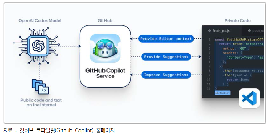 코딩 AI 도구 코파일럿(Copilot) 서비스