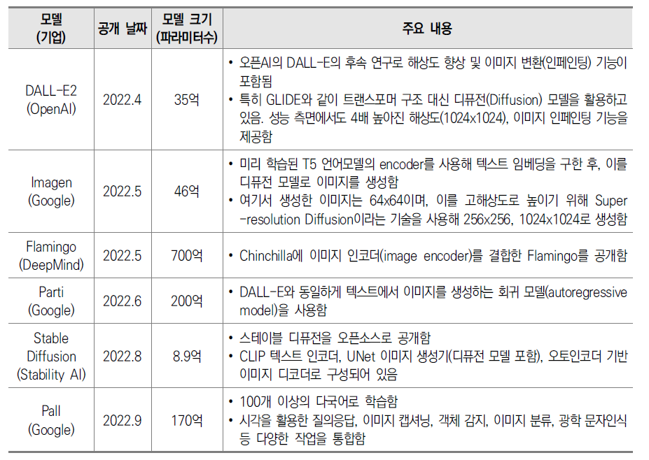 2022년 공개된 국외 주요 대형언어시각모델