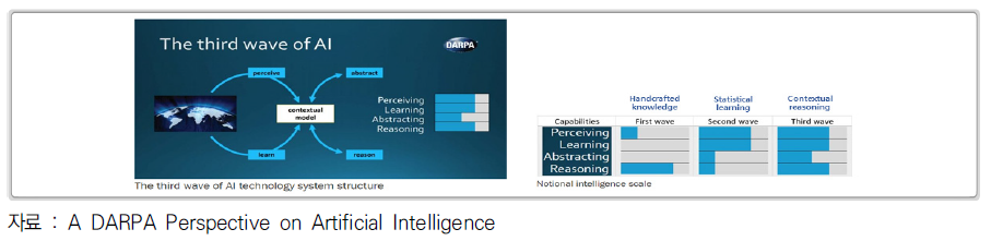 DARPA의 제3세대 인공지능 기술 개발