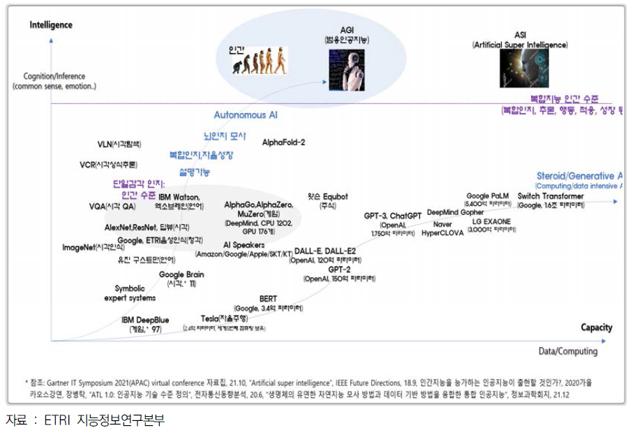 인공지능 기술 조감도(Intelligence vs Capacity)