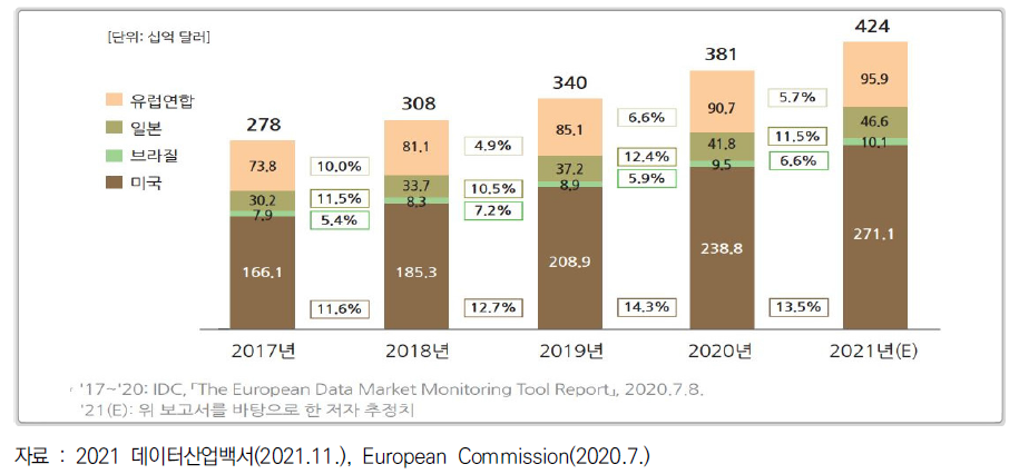 주요국 디지털 데이터 시장 규모(2016~2020)